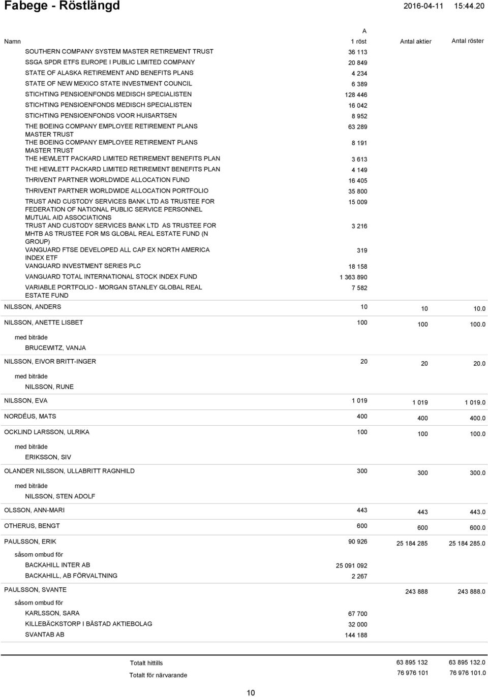 COMPNY EMPLOYEE RETIREMENT PLNS 63 289 MSTER TRUST THE BOEING COMPNY EMPLOYEE RETIREMENT PLNS 8 191 MSTER TRUST THE HEWLETT PCKRD LIMITED RETIREMENT BENEFITS PLN 3 613 THE HEWLETT PCKRD LIMITED