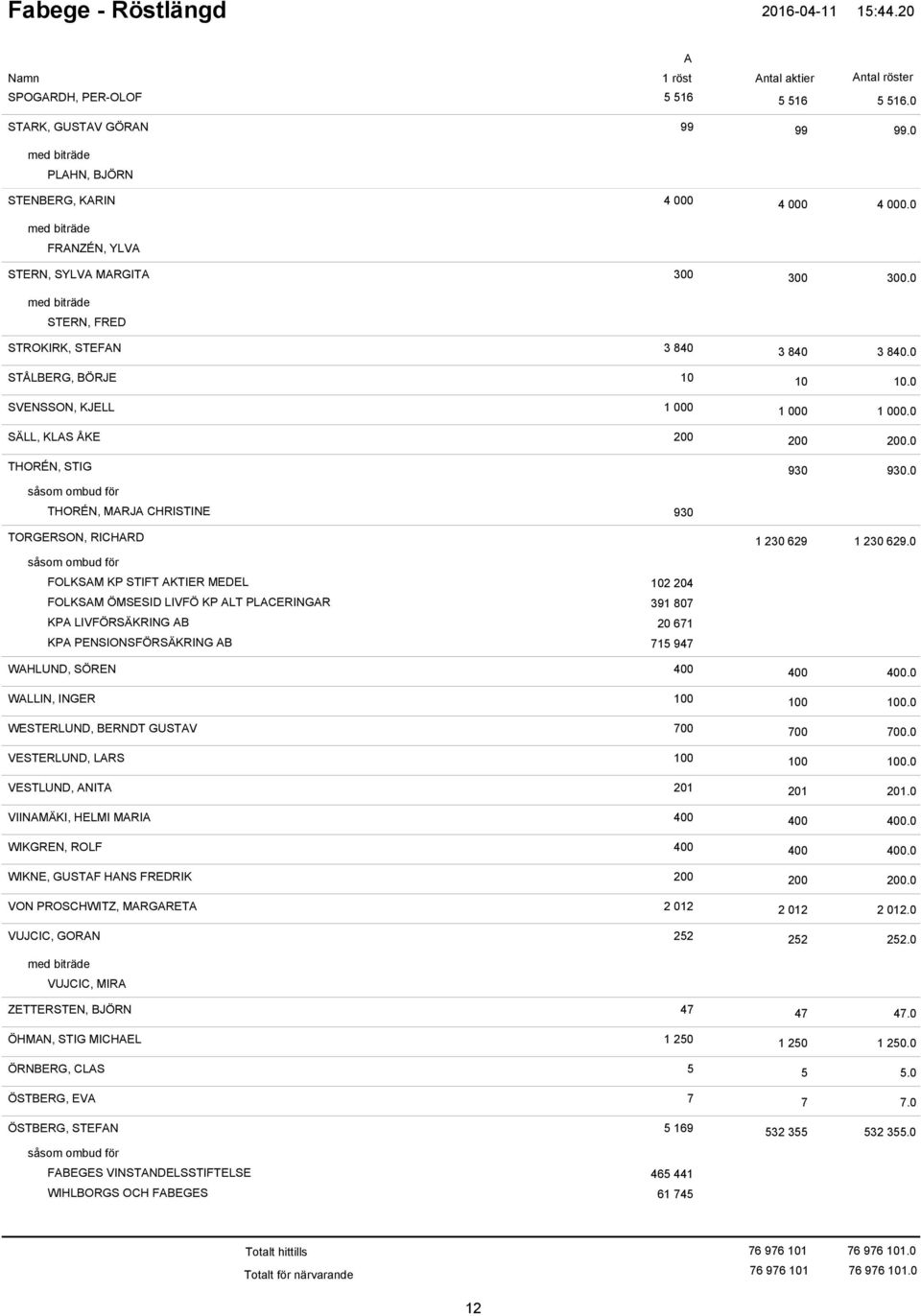 ÖMSESID LIVFÖ KP LT PLCERINGR 391 807 KP LIVFÖRSÄKRING B 20 671 KP PENSIONSFÖRSÄKRING B 715 947 WHLUND, SÖREN 400 WLLIN, INGER 100 WESTERLUND, BERNDT GUSTV 700 VESTERLUND, LRS 100 VESTLUND, NIT 201