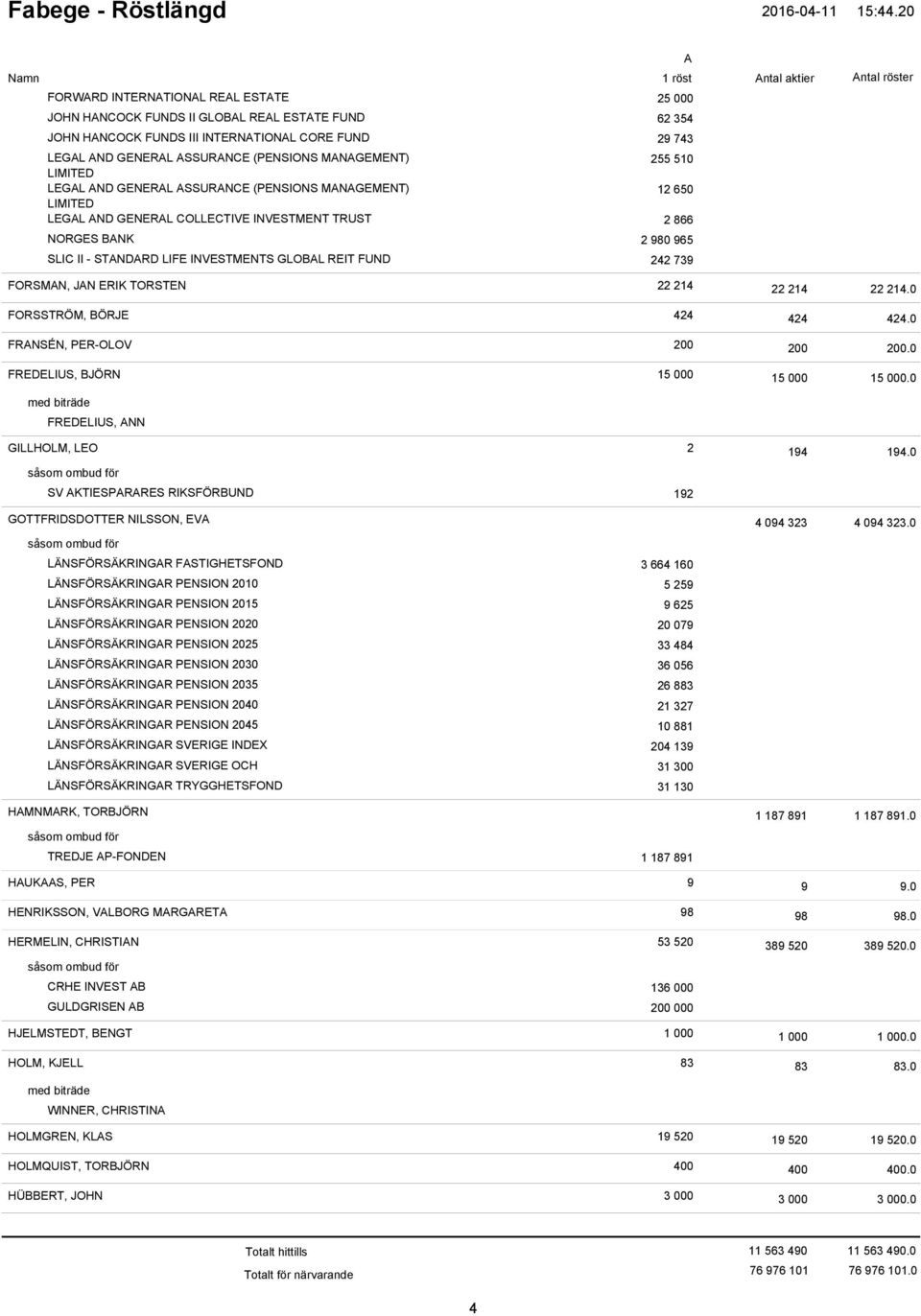 GLOBL REIT FUND 242 739 FORSMN, JN ERIK TORSTEN 22 214 FORSSTRÖM, BÖRJE 424 FRNSÉN, PER-OLOV 200 FREDELIUS, BJÖRN 15 000 22 214 22 214.0 424 424.0 15 000 15 000.