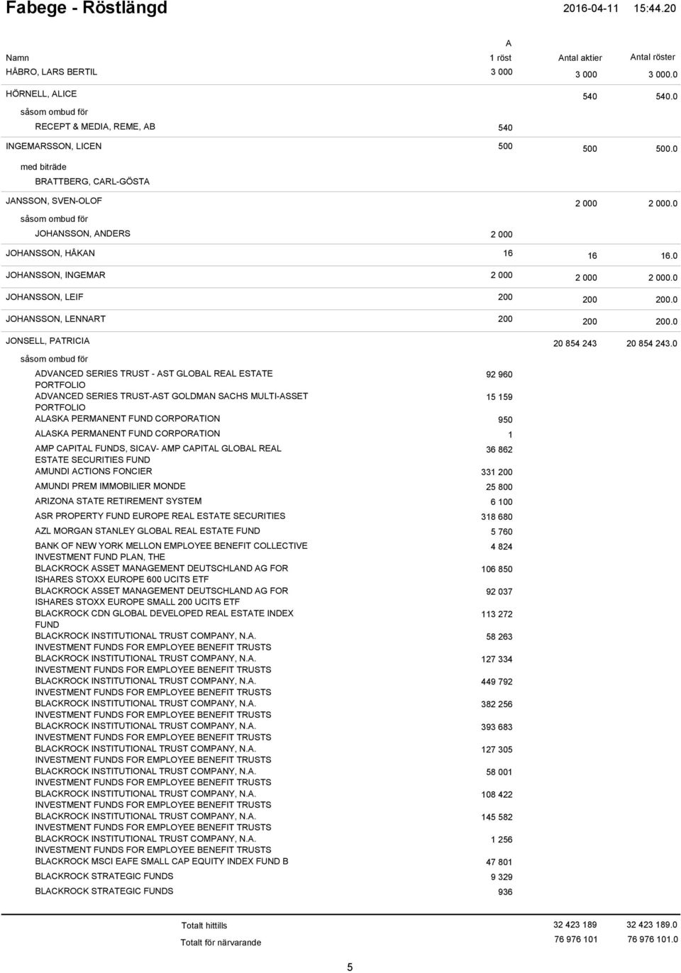 92 960 PORTFOLIO DVNCED SERIES TRUST-ST GOLDMN SCHS MULTI-SSET 15 159 PORTFOLIO LSK PERMNENT FUND CORPORTION 950 LSK PERMNENT FUND CORPORTION 1 MP CPITL FUNDS, SICV- MP CPITL GLOBL REL 36 862 ESTTE
