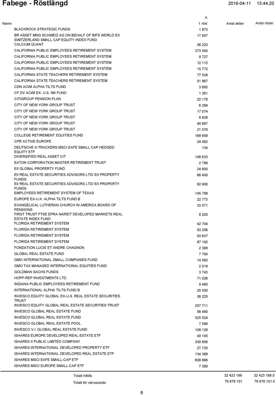 STTE TECHERS RETIREMENT SYSTEM 77 538 CLIFORNI STTE TECHERS RETIREMENT SYSTEM 51 967 CDN CWI LPH TILTS FUND 3 692 CF DV CWI EX- U.S. IMI FUND 1 361 CITIGROUP PENSION PLN 22 178 CITY OF NEW YORK GROUP