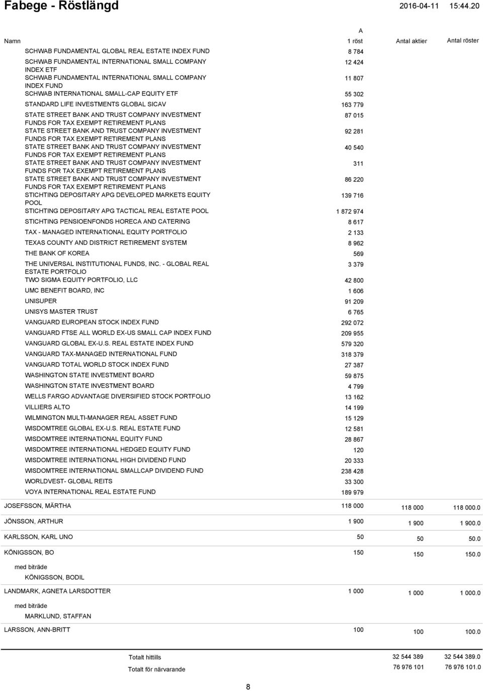 COMPNY INVESTMENT 92 281 FUNDS FOR TX EXEMPT RETIREMENT PLNS STTE STREET BNK ND TRUST COMPNY INVESTMENT 40 540 FUNDS FOR TX EXEMPT RETIREMENT PLNS STTE STREET BNK ND TRUST COMPNY INVESTMENT 311 FUNDS
