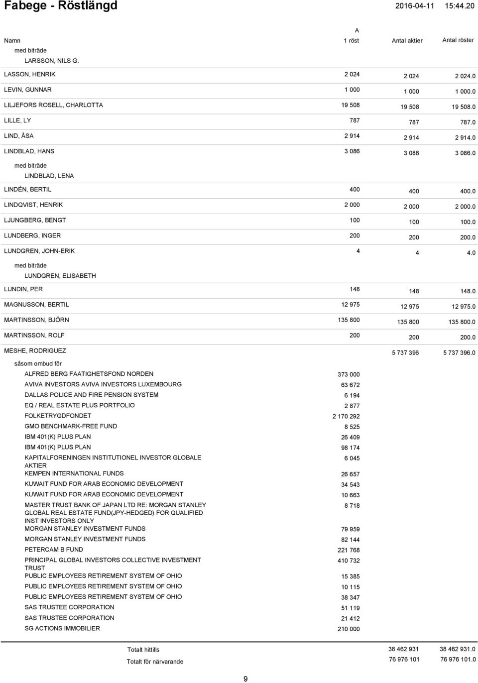 0 LUNDGREN, ELISBETH LUNDIN, PER 148 MGNUSSON, BERTIL 12 975 MRTINSSON, BJÖRN 135 800 MRTINSSON, ROLF 200 MESHE, RODRIGUEZ LFRED BERG FTIGHETSFOND NORDEN 373 000 VIV INVESTORS VIV INVESTORS