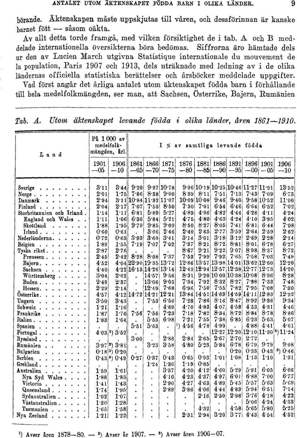 Siffrorna äro hämtade dels ur den av Lucien March utgivna Statistique internationale du mouvement de la population, Paris 1907 och 1913, dels uträknade med ledning av i de olika ländernas officiella