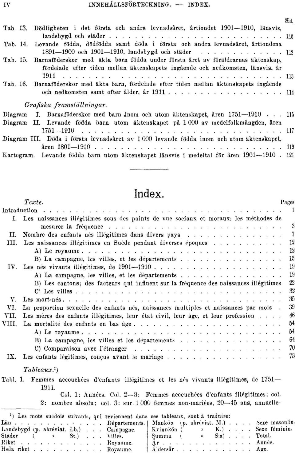 Barnaföderskor med äkta barn födda under första året av föräldrarnas äktenskap, fördelade efter tiden mellan äktenskapets ingående och nedkomsten, länsvis, år 1911 113 Tab. 16.