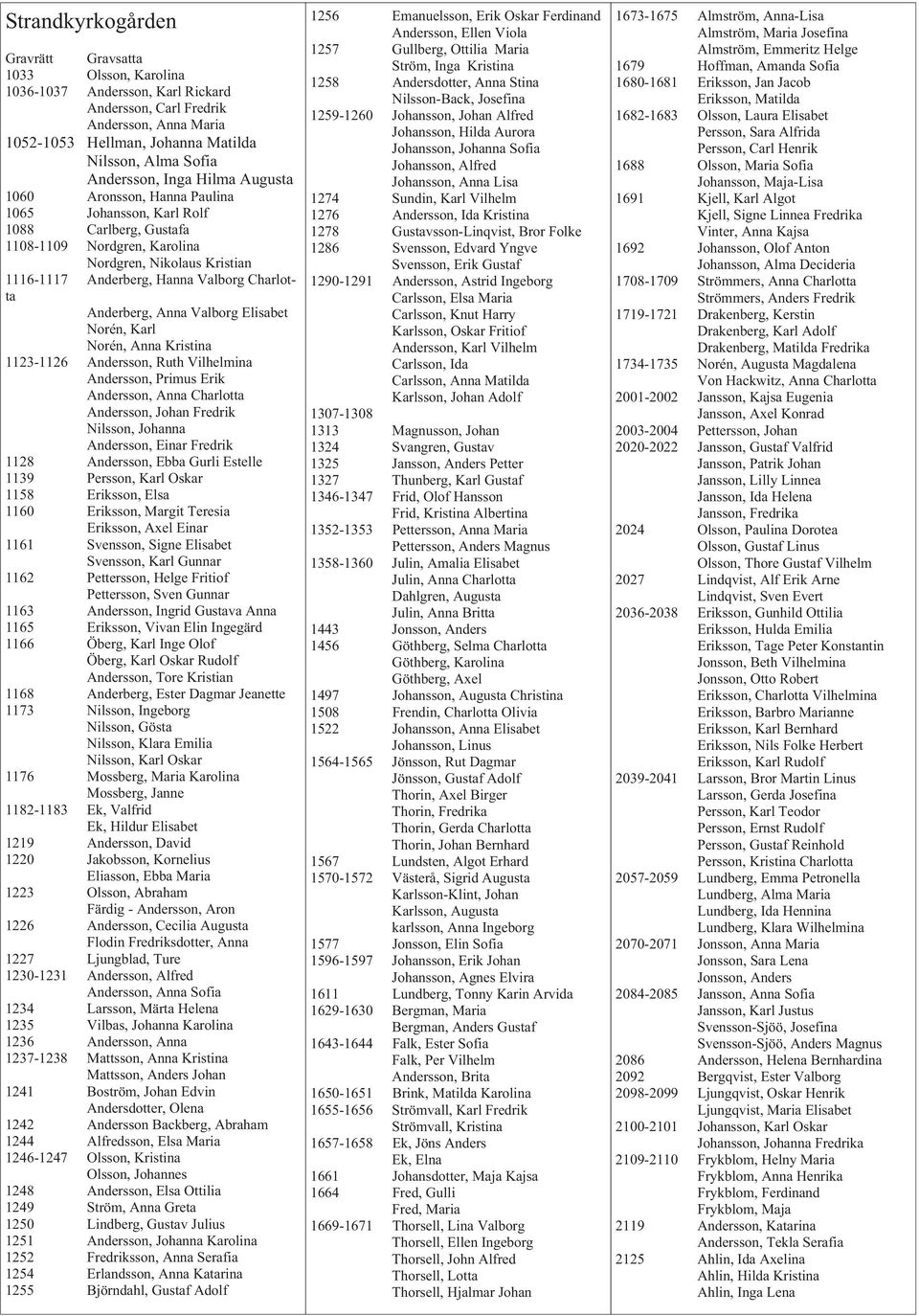 Charlotta Anderberg, Anna Valborg Elisabet Norén, Karl Norén, Anna Kristina 1123-1126 Andersson, Ruth Vilhelmina Andersson, Primus Erik Andersson, Anna Charlotta Andersson, Johan Fredrik Nilsson,