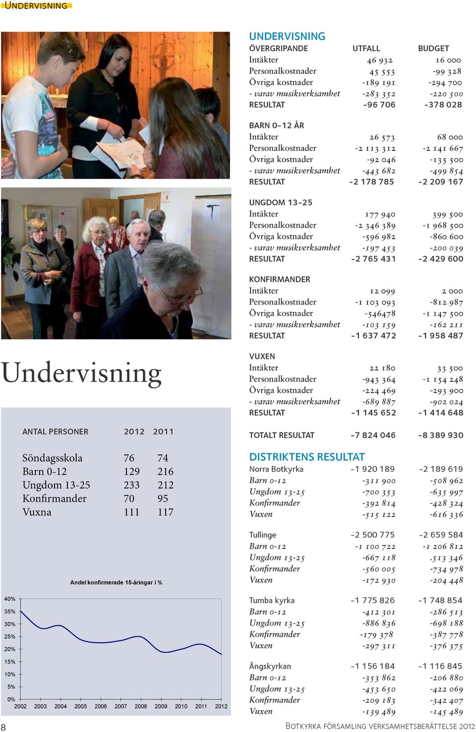 13-25 Intäkter 177 940 399 500 Personalkostnader -2 346 389-1 968 500 Övriga kostnader -596 982-860 600 - varav musikverksamhet -197 453-200 039 Resultat -2 765 431-2 429 600 konfirmander Intäkter 12