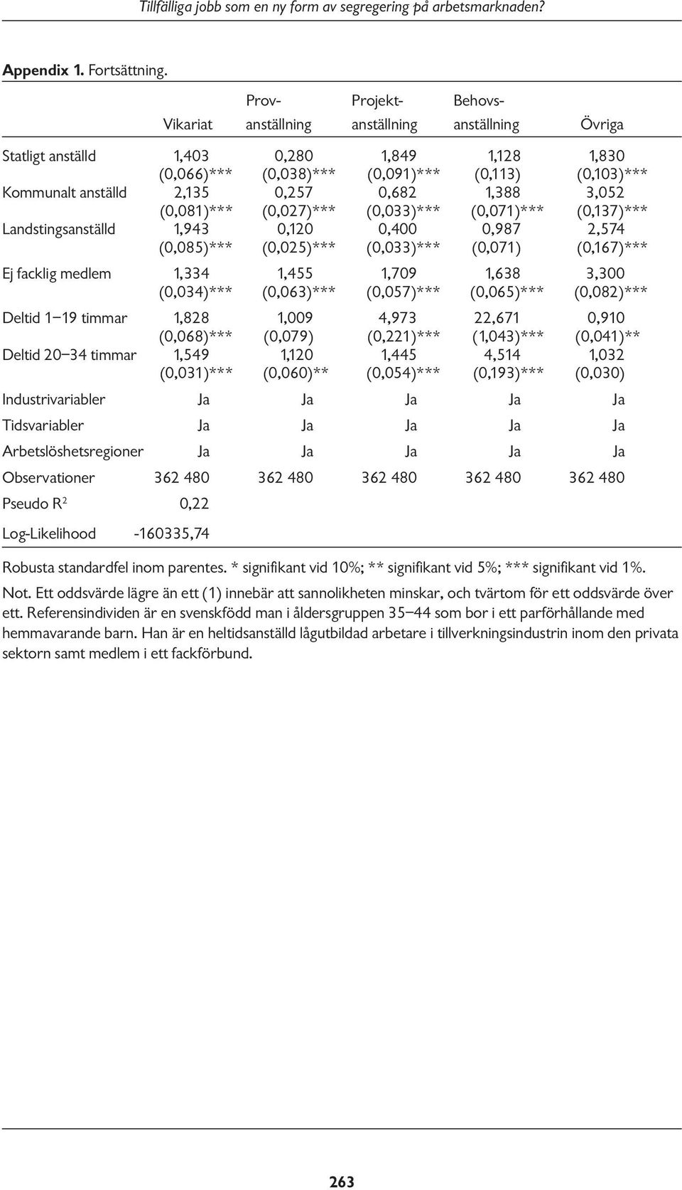 0,8 1,388 3,05 (0,081)*** (0,07)*** (0,033)*** (0,071)*** (0,137)*** Landstingsanställd 1,93 0,10 0,00 0,987,57 (0,085)*** (0,05)*** (0,033)*** (0,071) (0,17)*** Ej facklig medlem 1,33 1,55 1,709