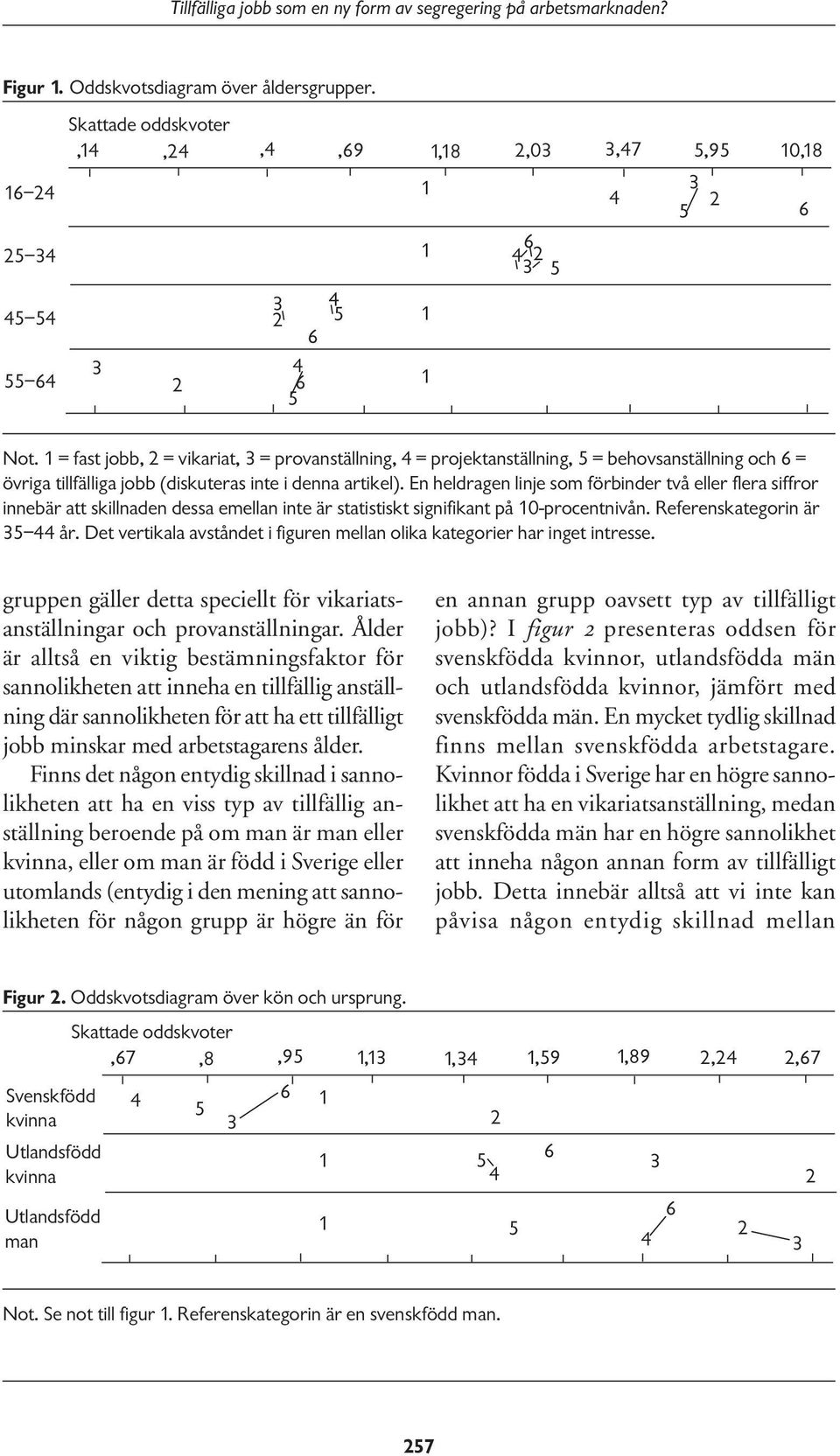 En heldragen linje som förbinder två eller flera siffror innebär att skillnaden dessa emellan inte är statistiskt signifikant på 10-procentnivån. Referenskategorin är 35 år.