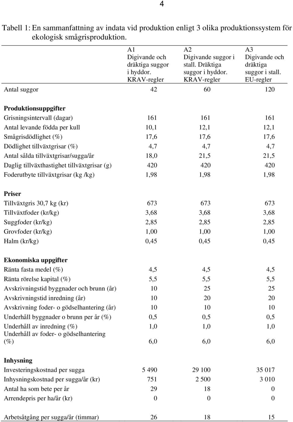 EU-regler Antal suggor 42 60 120 Produktionsuppgifter Grisningsintervall (dagar) 161 161 161 Antal levande födda per kull 10,1 12,1 12,1 Smågrisdödlighet (%) 17,6 17,6 17,6 Dödlighet tillväxtgrisar