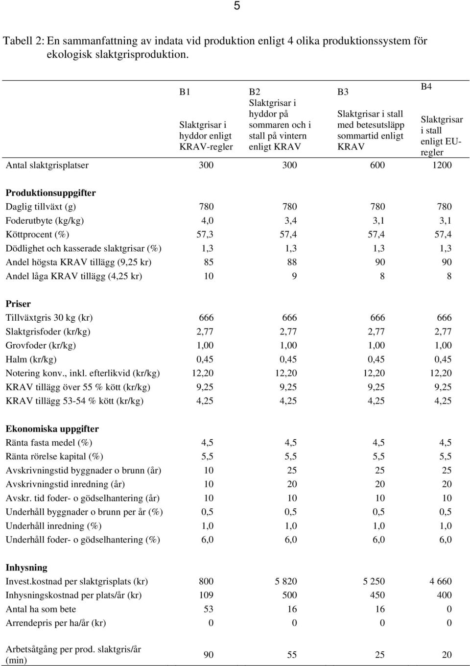 1200 Produktionsuppgifter Daglig tillväxt (g) 780 780 780 780 Foderutbyte (kg/kg) 4,0 3,4 3,1 3,1 Köttprocent (%) 57,3 57,4 57,4 57,4 Dödlighet och kasserade slaktgrisar (%) 1,3 1,3 1,3 1,3 Andel