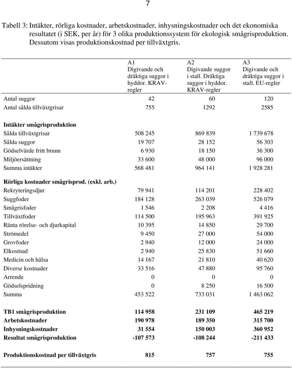 EU-regler Antal suggor 42 60 120 Antal sålda tillväxtgrisar 755 1292 2585 Intäkter smågrisproduktion Sålda tillväxtgrisar 508 245 869 839 1 739 678 Sålda suggor 19 707 28 152 56 303 Gödselvärde fritt