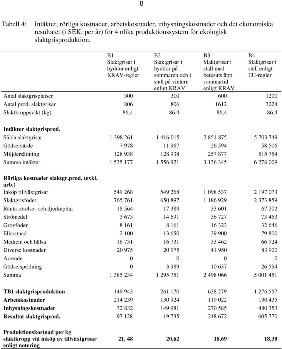 slaktgrisar 806 806 1612 3224 Slaktkroppsvikt (kg) 86,4 86,4 86,4 86,4 Intäkter slaktgrisprod.