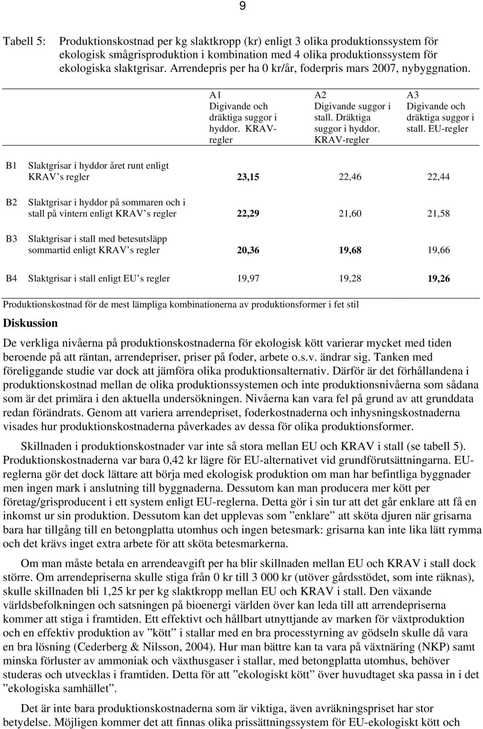 EU-regler B1 B2 B3 hyddor året runt enligt KRAV s regler 23,15 22,46 22,44 hyddor på sommaren och i stall på vintern enligt KRAV s regler 22,29 21,60 21,58 stall med betesutsläpp sommartid enligt