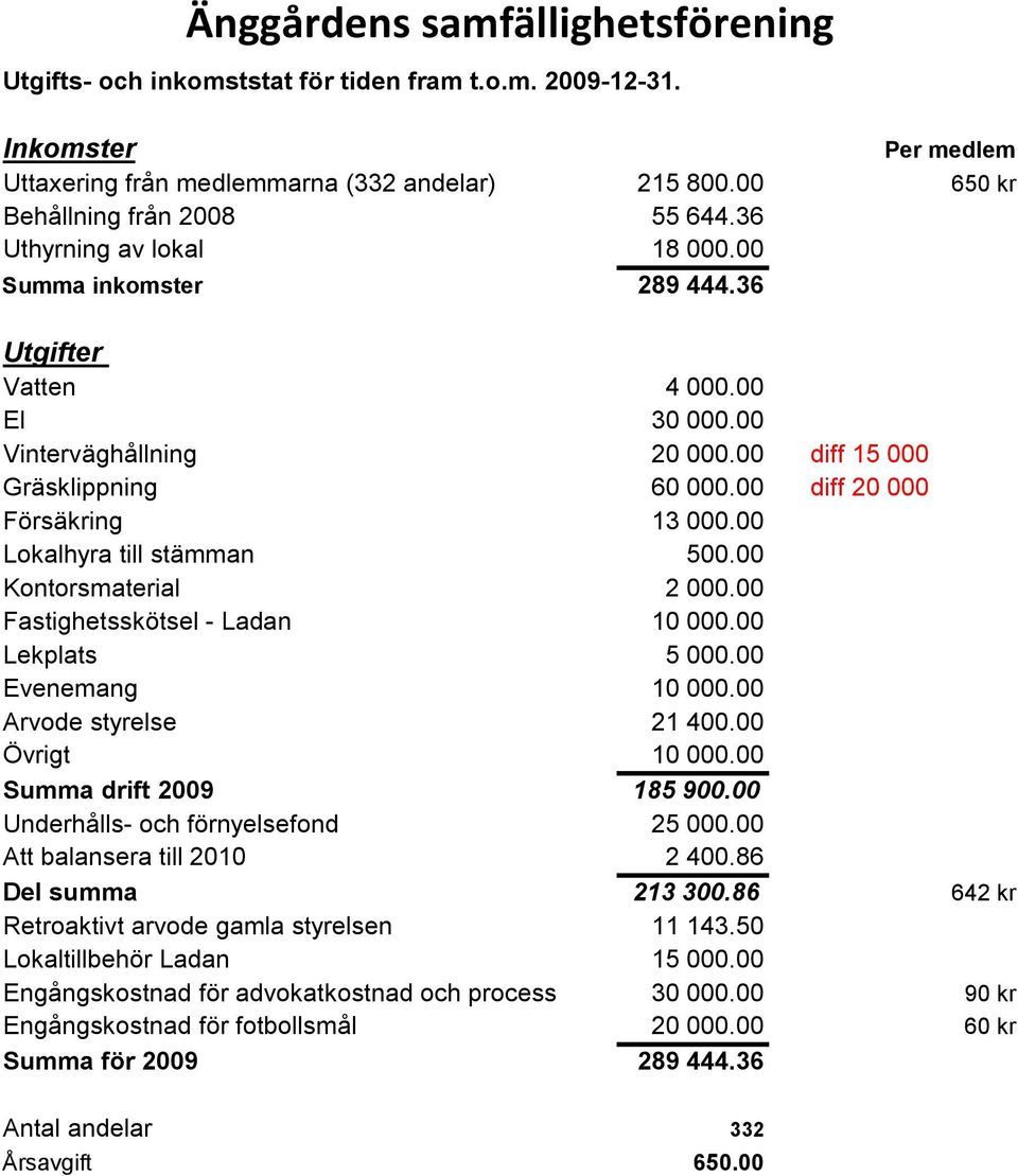 00 diff 20 000 Försäkring 13 000.00 Lokalhyra till stämman 500.00 Kontorsmaterial 2 000.00 Fastighetsskötsel - Ladan 10 000.00 Lekplats 5 000.00 Evenemang 10 000.00 Arvode styrelse 21 400.