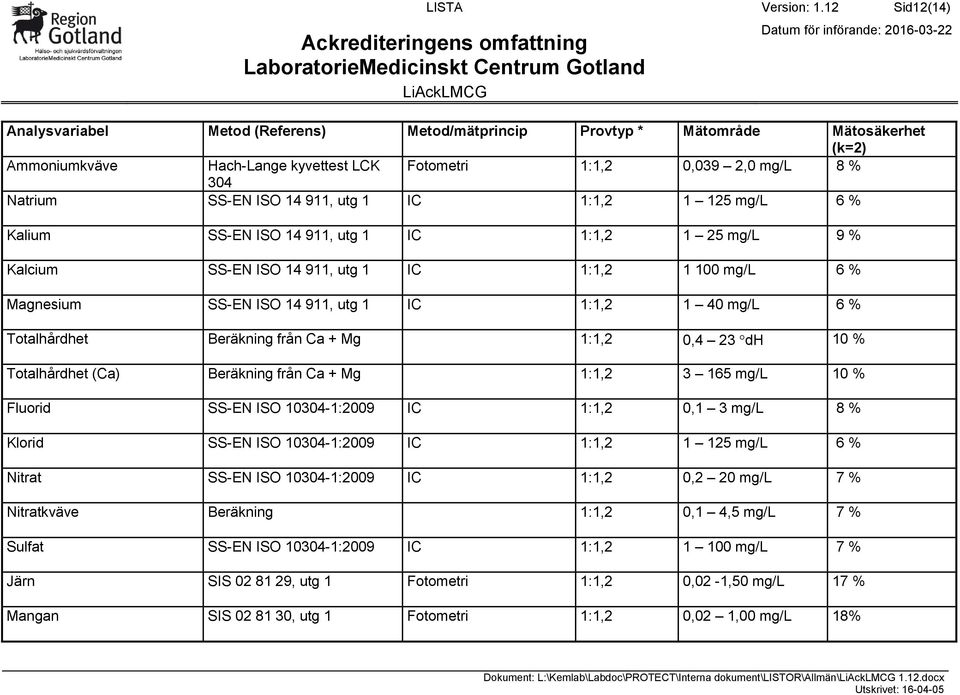 Totalhårdhet Beräkning från Ca + Mg 1:1,2 0,4 23 dh 10 % Totalhårdhet (Ca) Beräkning från Ca + Mg 1:1,2 3 165 mg/l 10 % Fluorid SS-EN ISO 10304-1:2009 IC 1:1,2 0,1 3 mg/l 8 % Klorid SS-EN ISO