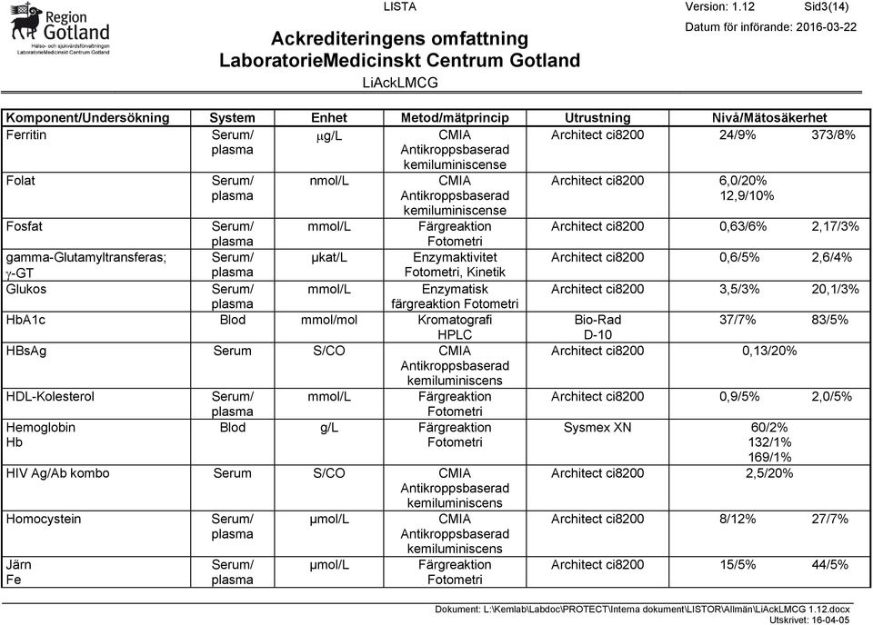 Färgreaktion Blod g/l Färgreaktion HIV Ag/Ab kombo Serum S/CO Homocystein Järn Fe µmol/l µmol/l Färgreaktion Architect ci8200 6,0/20% 12,9/10% Architect ci8200 0,63/6% 2,17/3% Architect ci8200 0,6/5%