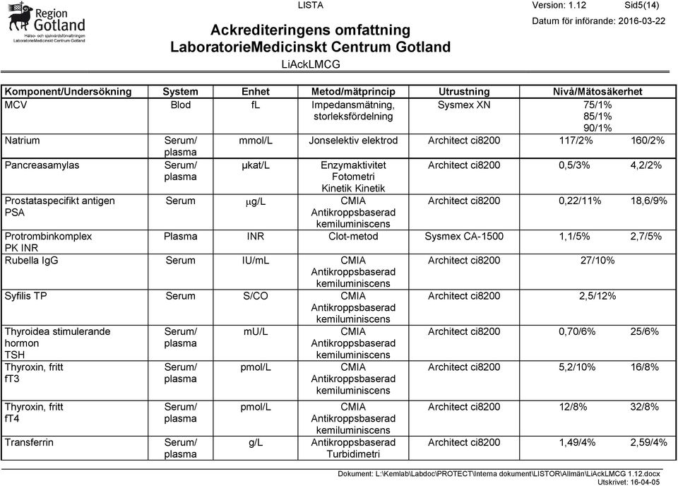 0,5/3% 4,2/2% Architect ci8200 0,22/11% 18,6/9% Plasma INR Clot-metod Sysmex CA-1500 1,1/5% 2,7/5% Syfilis TP Serum S/CO Thyroidea stimulerande hormon TSH Thyroxin, fritt ft3 Thyroxin, fritt ft4
