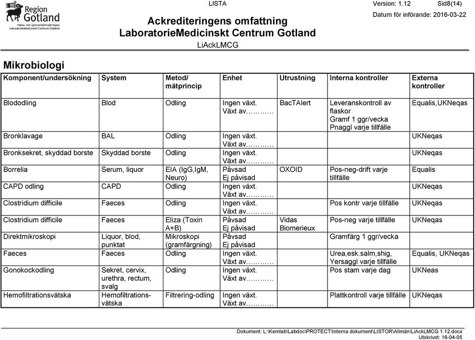 Ej påvisad Direktmikroskopi Liquor, blod, Mikroskopi Påvsad punktat (gramfärgning) Ej påvisad Faeces Faeces Odling Gonokockodling Sekret, cervix, Odling urethra, rectum, svalg Hemofiltrationsvätska