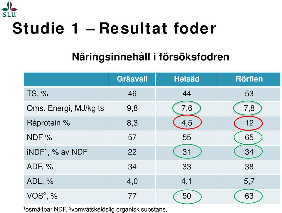 Energi, MJ/kg ts 9,8 7,6 7,8 Råprotein % 8,3 4,5 12 NDF % 57 55 65 indf 1,