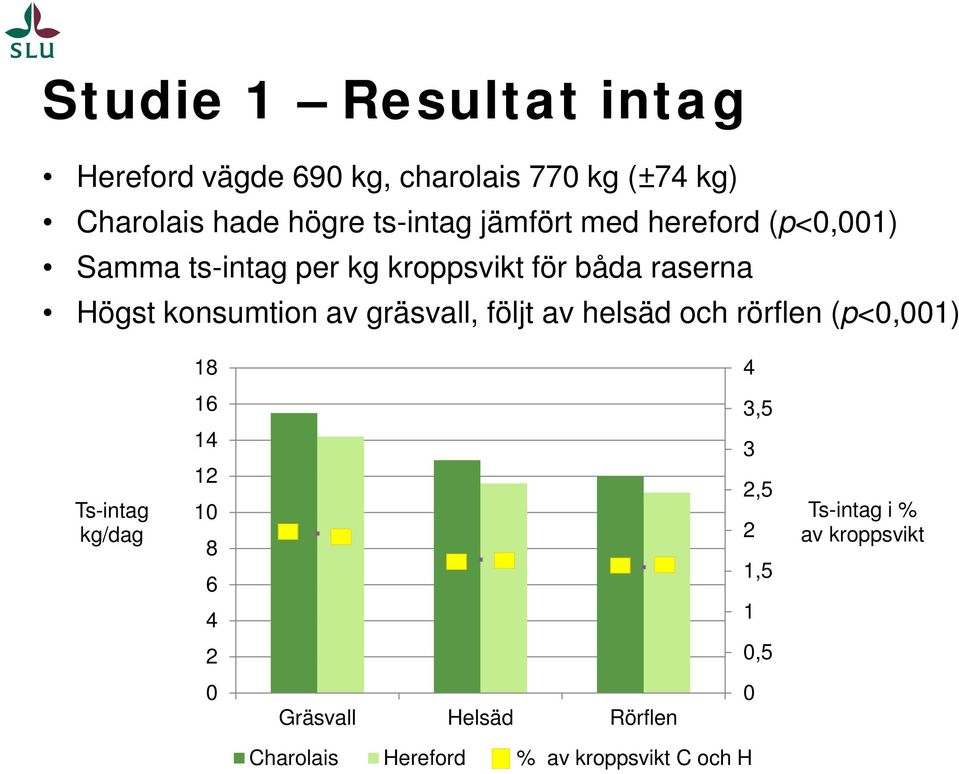 gräsvall, följt av helsäd och rörflen (p<0,001) 18 4 16 3,5 Ts-intag kg/dag 14 12 10 8 6 4 3 2,5 2 1,5