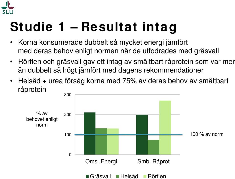 så högt jämfört med dagens rekommendationer Helsäd + urea försåg korna med 75% av deras behov av smältbart