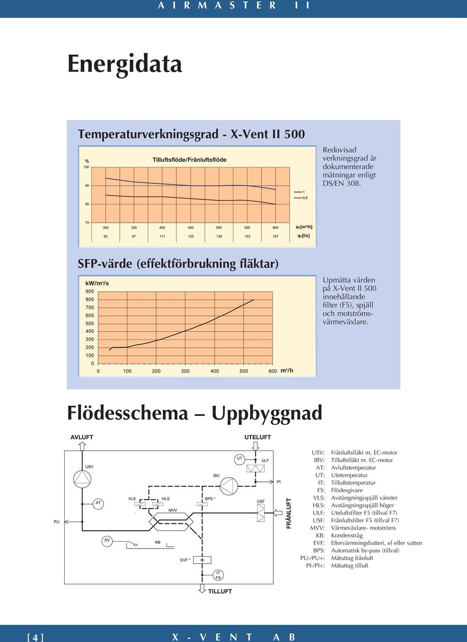 m 3 /h Flödesschema Uppbyggnad AVLUFT UTELUFT FRÅNLUFT USV: Frånluftsfläkt m. EC-motor IBV: Tilluftsfläkt m.