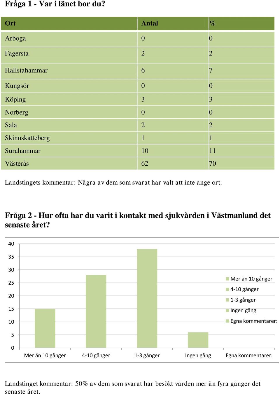 kommentar: Några av dem som svarat har valt att inte ange ort.