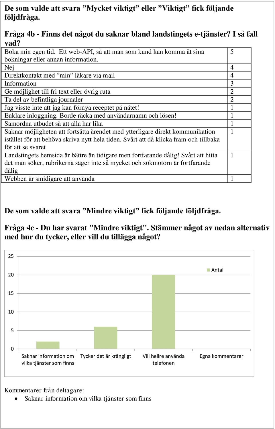 Nej 4 Direktkontakt med min läkare via mail 4 Information 3 Ge möjlighet till fri text eller övrig ruta 2 Ta del av befintliga journaler 2 Jag visste inte att jag kan förnya receptet på nätet!