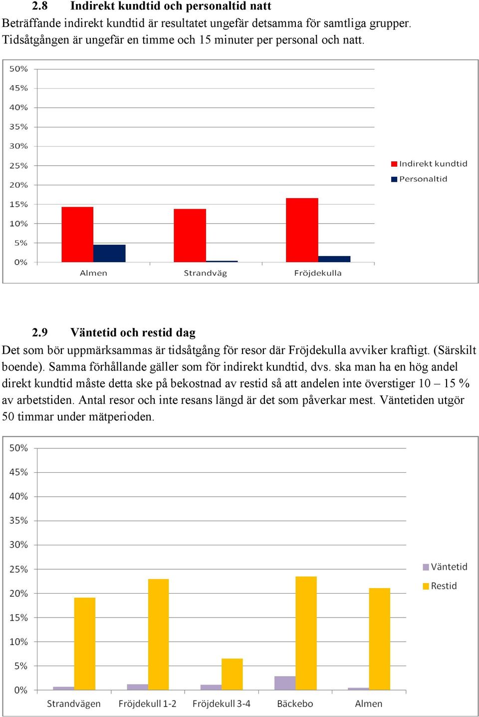 9 Väntetid och restid dag Det som bör uppmärksammas är tidsåtgång för resor där Fröjdekulla avviker kraftigt. (Särskilt boende).