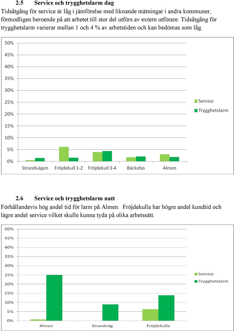 Tidsåtgång för trygghetslarm varierar mellan 1 och 4 % av arbetstiden och kan bedömas som låg. 2.