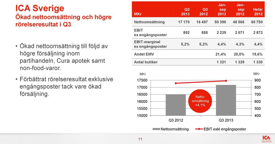 17500 17000 16500 16000 15500 15000 Q3 2013 Q3 Jansep 2013 Q3 Q3 2013 Jansep Helår Nettoomsättning 17 170 16 497 50 390 48 566 65 750 EBIT ex engångsposter