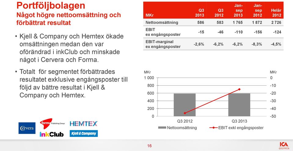 Q3 2013 Q3 Jansep 2013 Jansep Helår Nettoomsättning 586 583 1 765 1 872 2 726 EBIT ex engångsposter EBIT-marginal ex engångsposter -15-46 -110-156