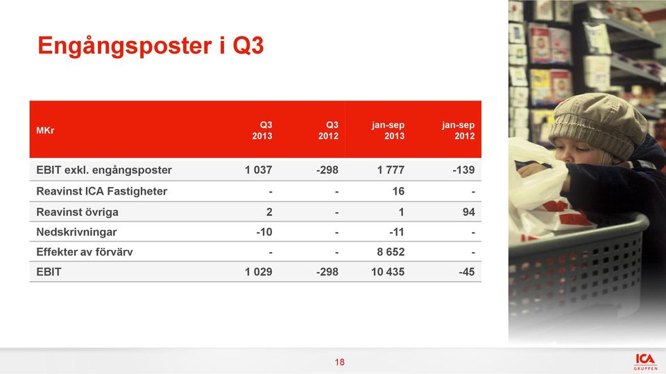 Fastigheter - - 16 - Reavinst övriga 2-1 94 Nedskrivningar