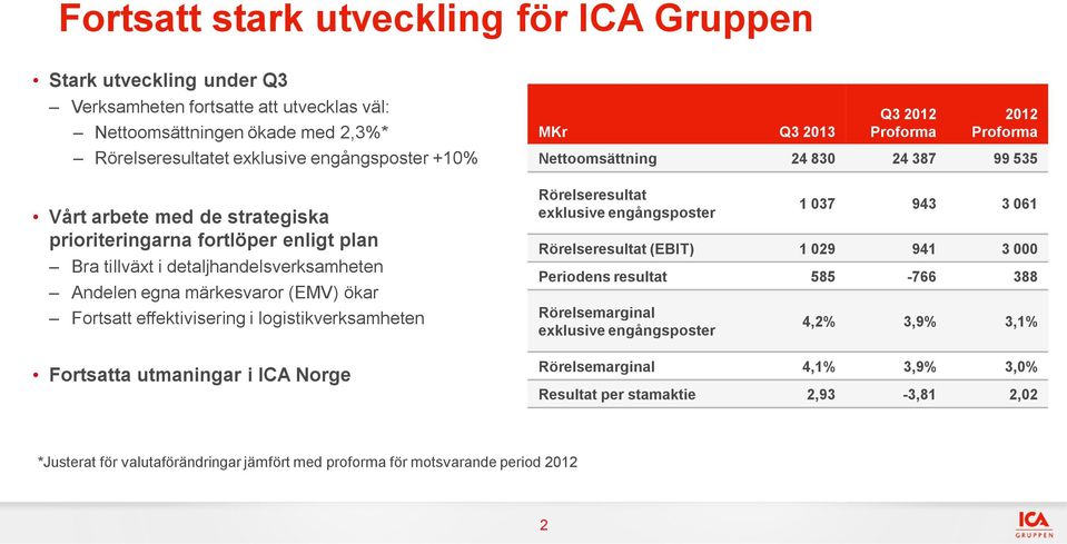 utmaningar i ICA Norge Q3 2013 Q3 Proforma Proforma Nettoomsättning 24 830 24 387 99 535 Rörelseresultat exklusive engångsposter 1 037 943 3 061 Rörelseresultat (EBIT) 1 029 941 3 000 Periodens