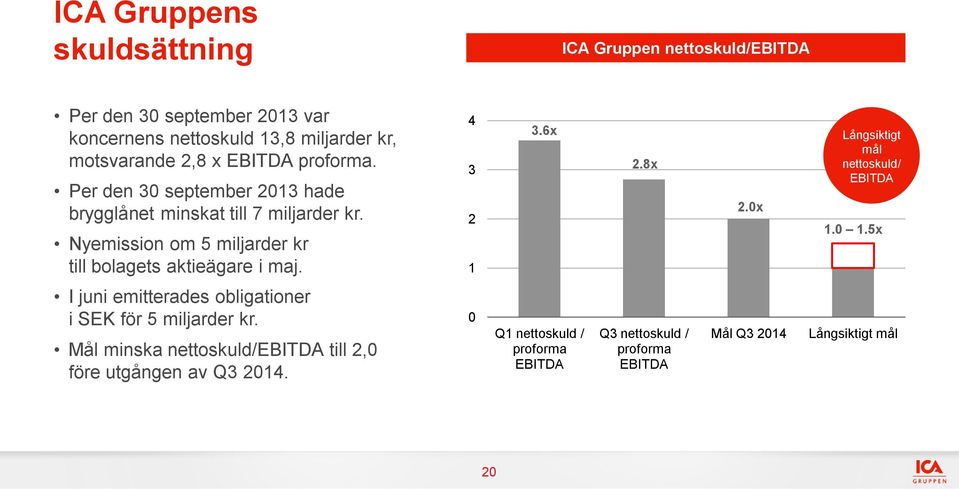 Nyemission om 5 miljarder kr till bolagets aktieägare i maj. 4 3 2 1 3.6x 2.8x 2.0x Långsiktigt mål nettoskuld/ EBITDA 1.0 1.