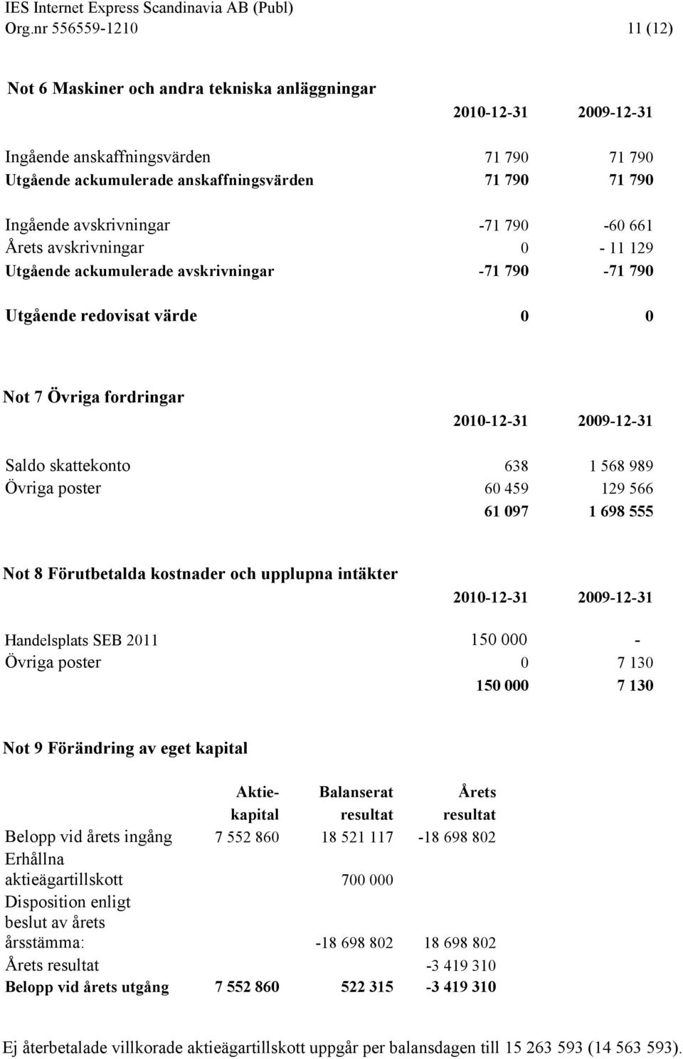 skattekonto 638 1 568 989 Övriga poster 60 459 129 566 61 097 1 698 555 Not 8 Förutbetalda kostnader och upplupna intäkter 2010-12-31 2009-12-31 Handelsplats SEB 2011 150 000 - Övriga poster 0 7 130