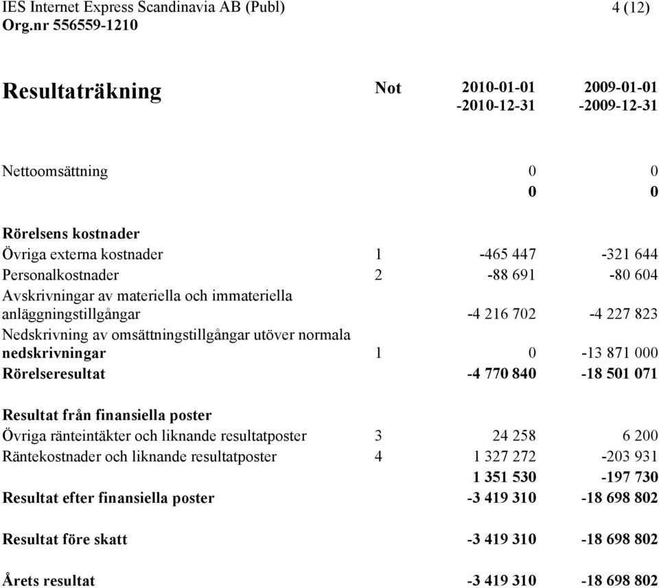 nedskrivningar 1 0-13 871 000 Rörelseresultat -4 770 840-18 501 071 Resultat från finansiella poster Övriga ränteintäkter och liknande resultatposter 3 24 258 6 200 Räntekostnader