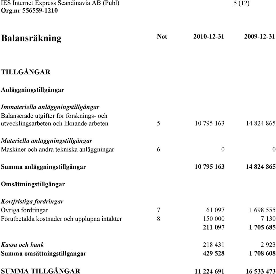 Summa anläggningstillgångar 10 795 163 14 824 865 Omsättningstillgångar Kortfristiga fordringar Övriga fordringar 7 61 097 1 698 555 Förutbetalda kostnader och