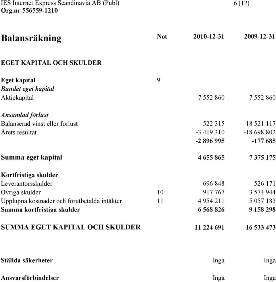 175 Kortfristiga skulder Leverantörsskulder 696 848 526 171 Övriga skulder 10 917 767 3 574 944 Upplupna kostnader och förutbetalda intäkter 11 4 954 211 5 057