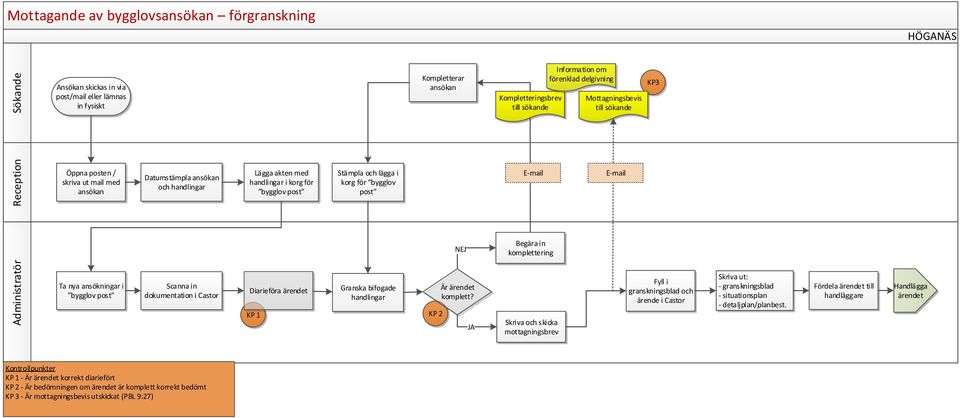 Stämpla och lägga i korg för bygglov post E-mail E-mail Begära in komplettering Ta nya ansökningar i bygglov post Scanna in dokumentation i Castor Diarieföra ärendet KP 1 Granska bifogade handlingar
