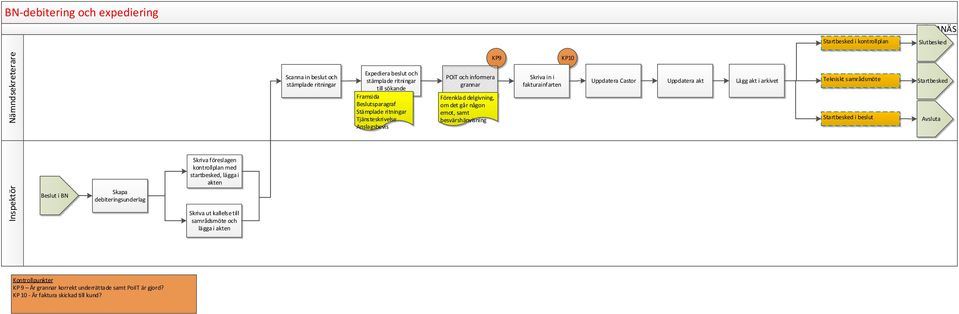 fakturainfarten Uppdatera Castor Uppdatera akt Lägg akt i arkivet Tekniskt samrådsmöte Startbesked i beslut Startbesked Avsluta Beslut i BN Skapa debiteringsunderlag Skriva föreslagen