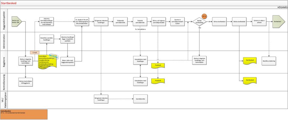 Bevilja startbesked KP 11 Skriva startbesked Skicka startbesked Sortera in akten i arkivet Slutbesked Ev.