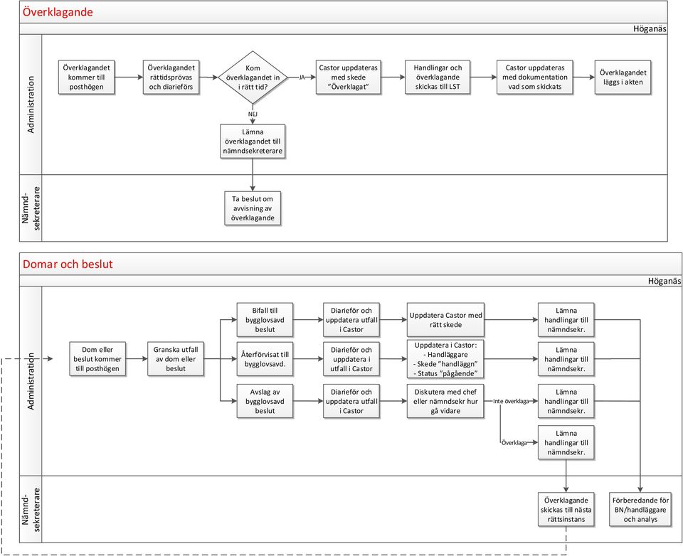 nämndsekreterare Ta beslut om avvisning av överklagande Domar och beslut Höganäs Bifall till bygglovsavd beslut Diarieför och uppdatera utfall i Castor Uppdatera Castor med rätt skede Lämna