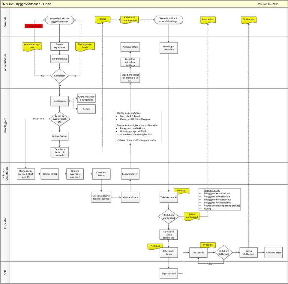 Komplett? Ja Expediera beslut till grannar och PoIT Handläggning Grannehörande & kungörelse Remiss Beslut i BN Beslut av bygglov (exkl.