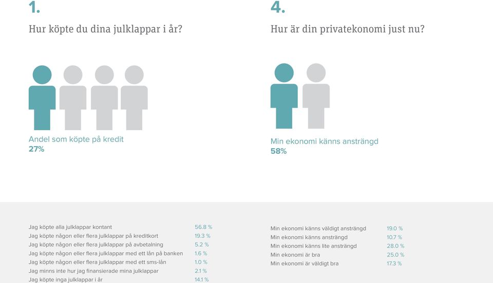 flera julklappar på avbetalning Jag köpte någon eller flera julklappar med ett lån på banken Jag köpte någon eller flera julklappar med ett sms-lån Jag minns inte hur jag