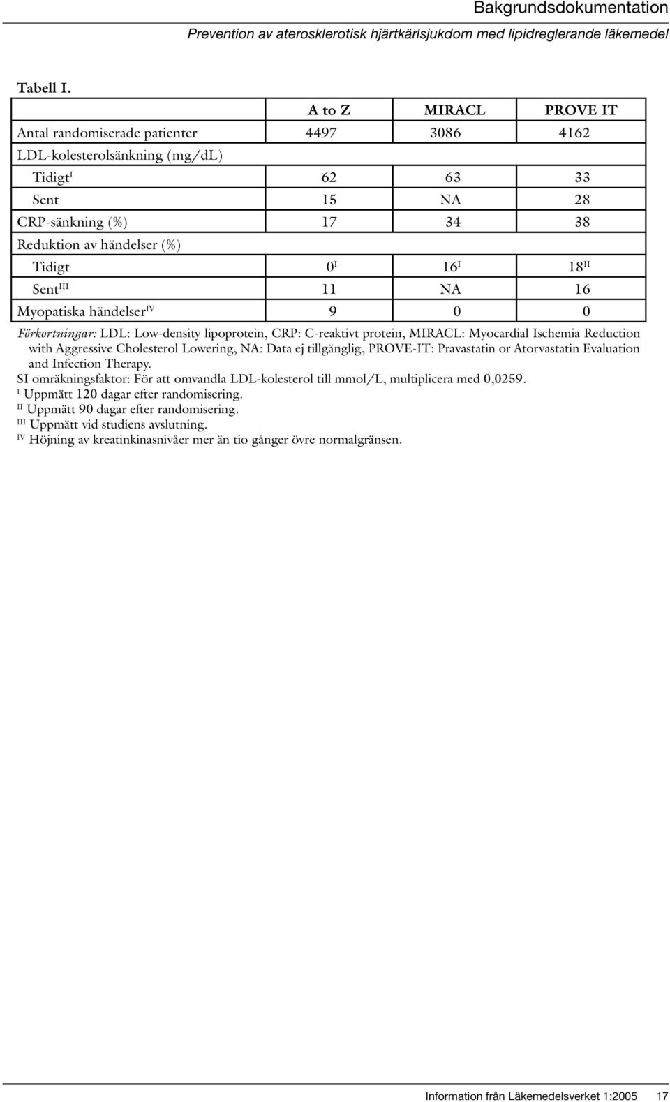 18 II Sent III 11 NA 16 Myopatiska händelser IV 9 0 0 Förkortningar: LDL: Low-density lipoprotein, CRP: C-reaktivt protein, MIRACL: Myocardial Ischemia Reduction with Aggressive Cholesterol Lowering,