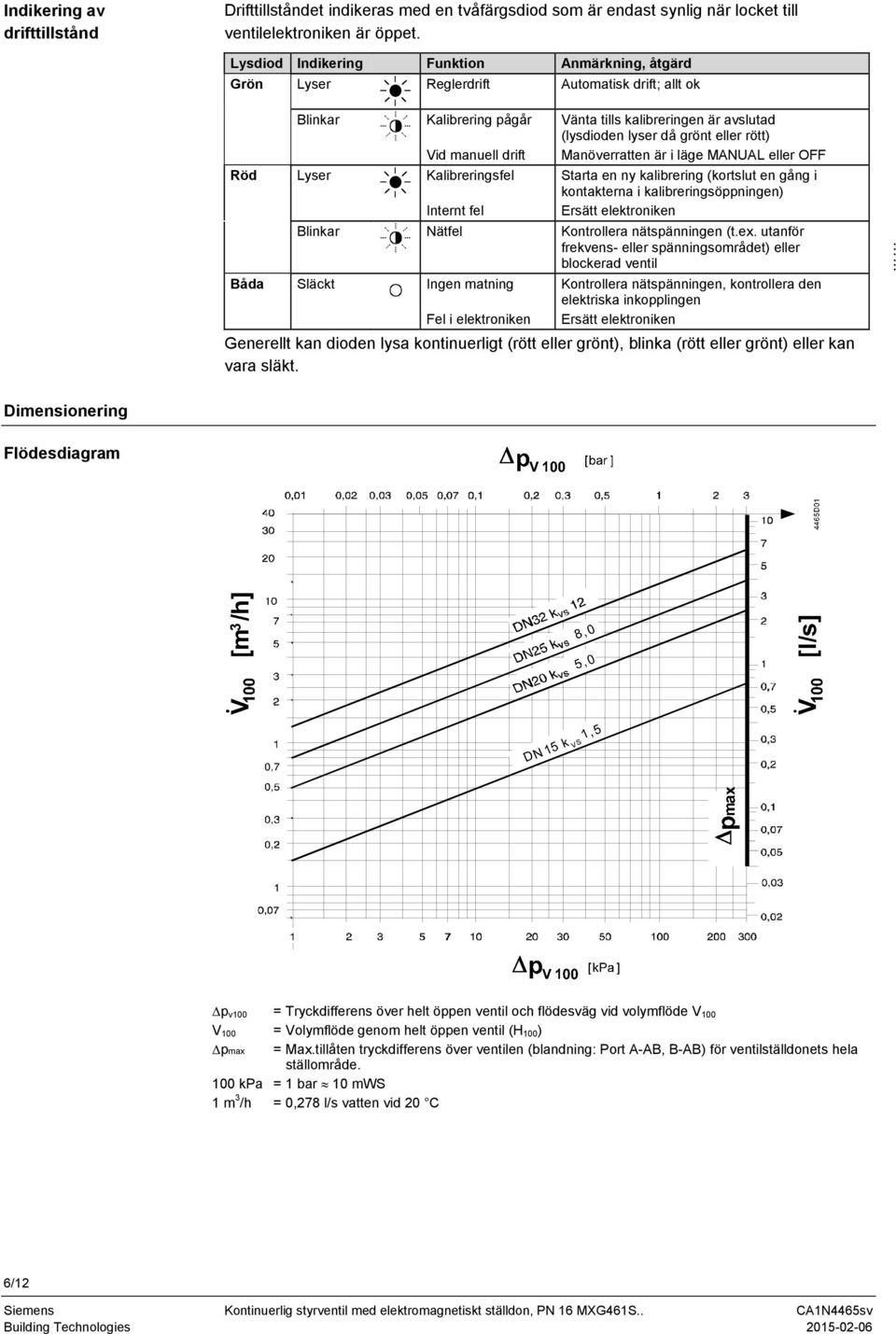 kalibreringen är avslutad (lysdioden lyser då grönt eller rött) Manöverratten är i läge MANUAL eller OFF Starta en ny kalibrering (kortslut en gång i kontakterna i kalibreringsöppningen) Ersätt