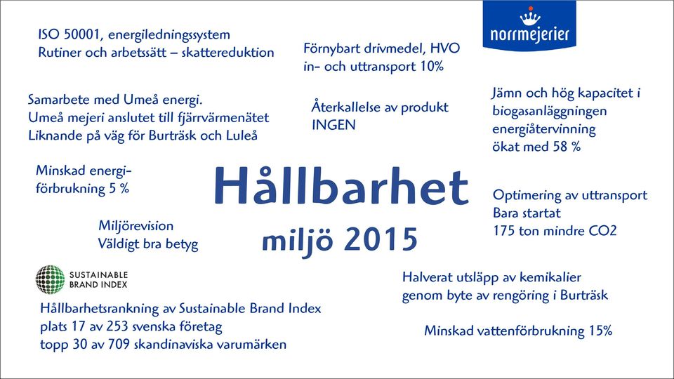 Sustainable Brand Index plats 17 av 253 svenska företag topp 30 av 709 skandinaviska varumärken Förnybart drivmedel, HVO in- och uttransport 10% Återkallelse av produkt