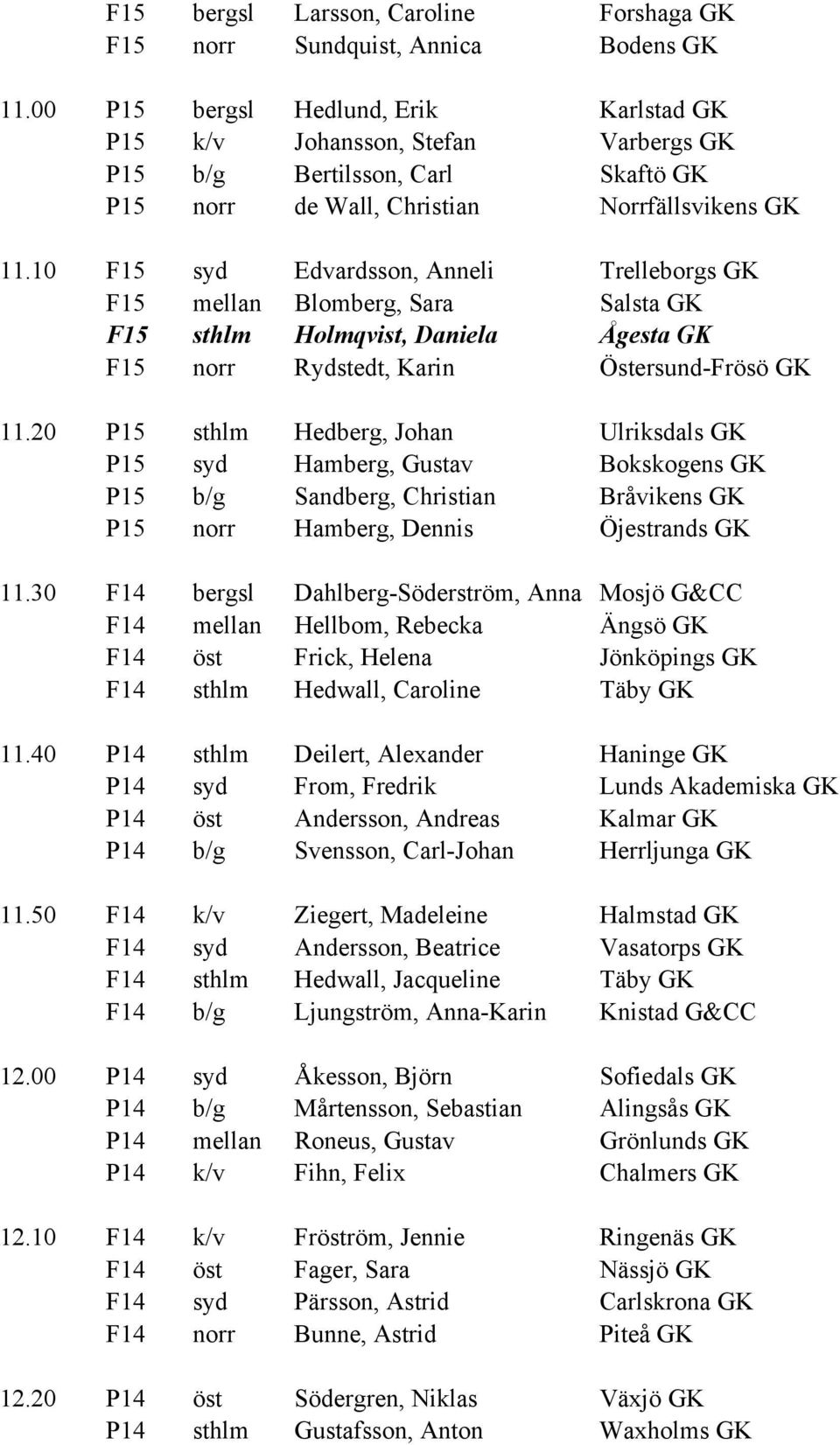 10 F15 syd Edvardsson, Anneli Trelleborgs GK F15 mellan Blomberg, Sara Salsta GK F15 sthlm Holmqvist, Daniela Ågesta GK F15 norr Rydstedt, Karin Östersund-Frösö GK 11.
